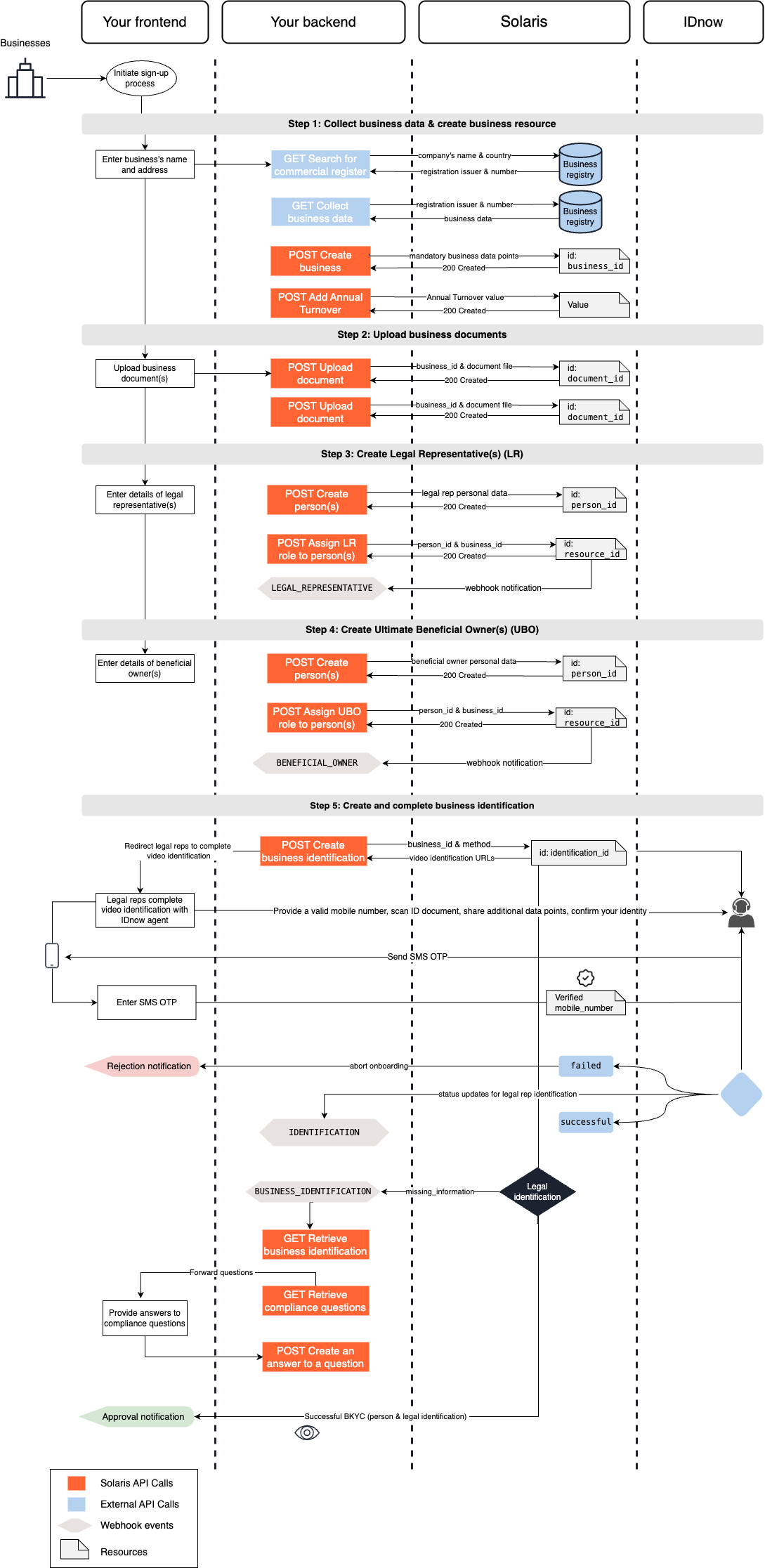 Diagram: Business identification (BKYC) flow