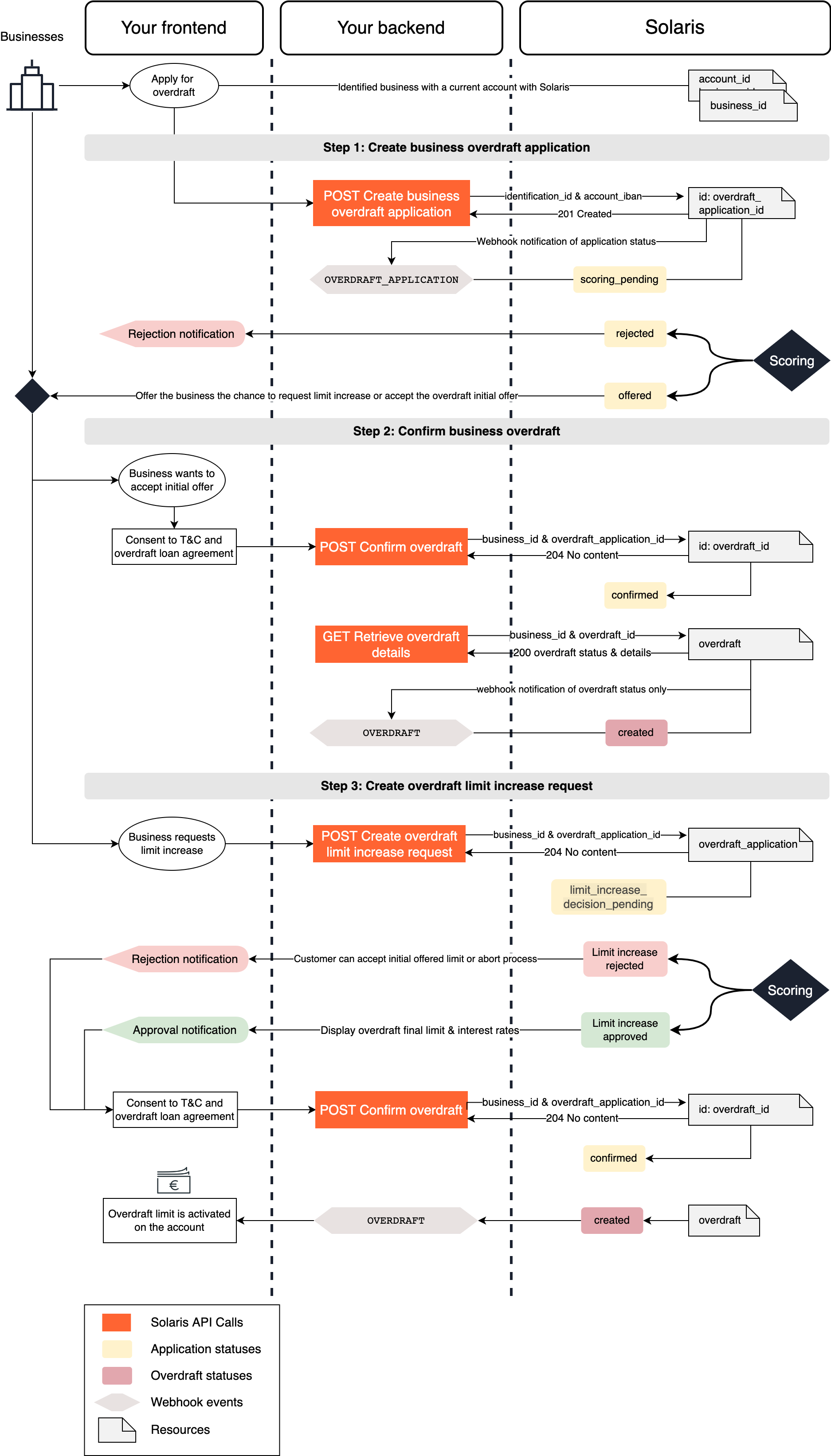 Diagram: Business overdraft flow