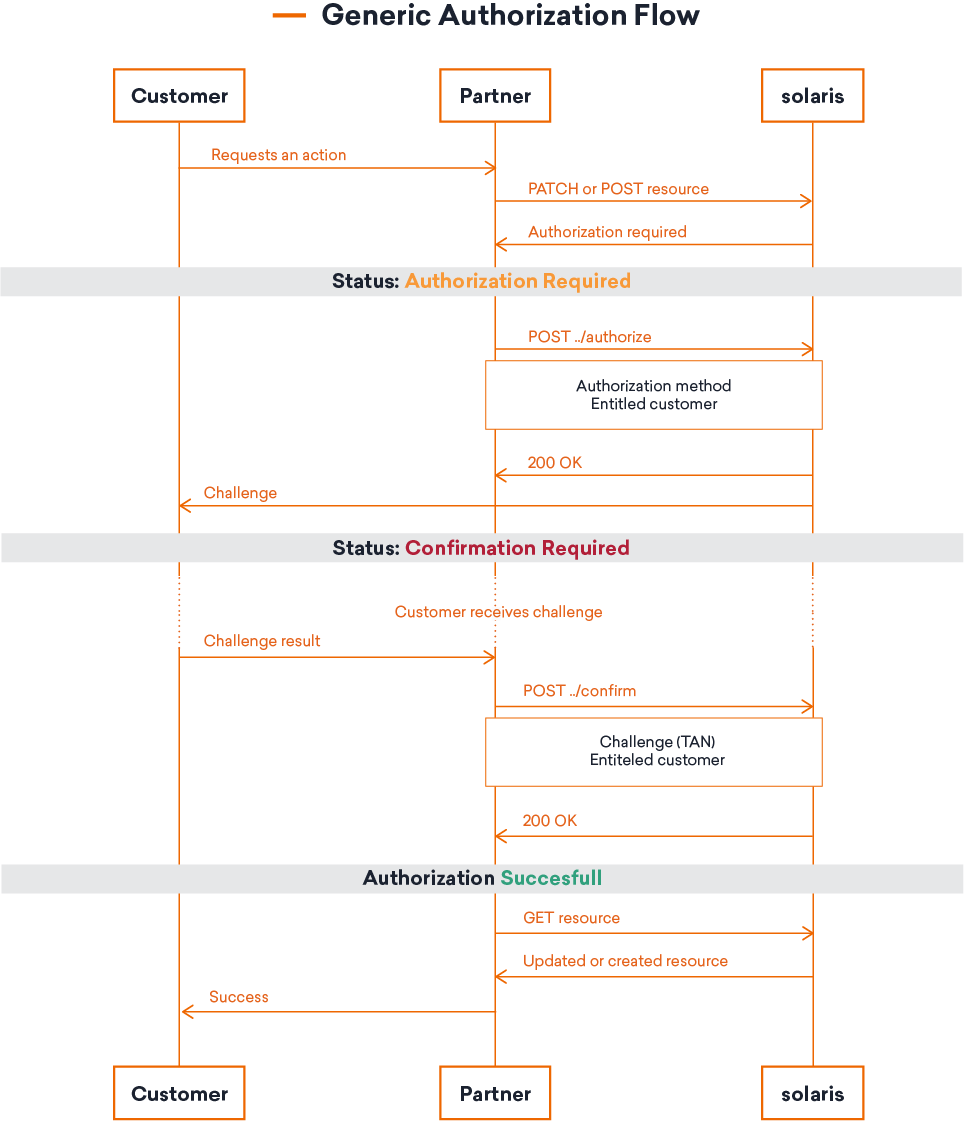 DiBa: Authorization flow