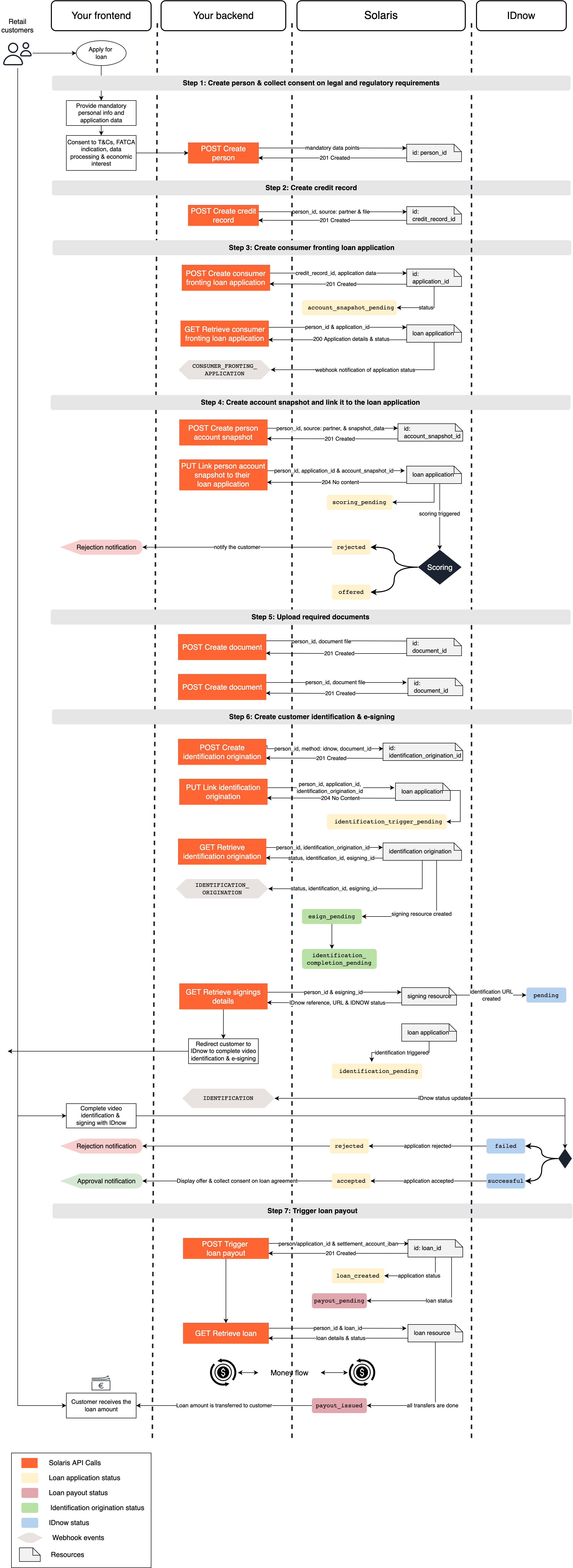 Diagram: Consumer fronting loans flow
