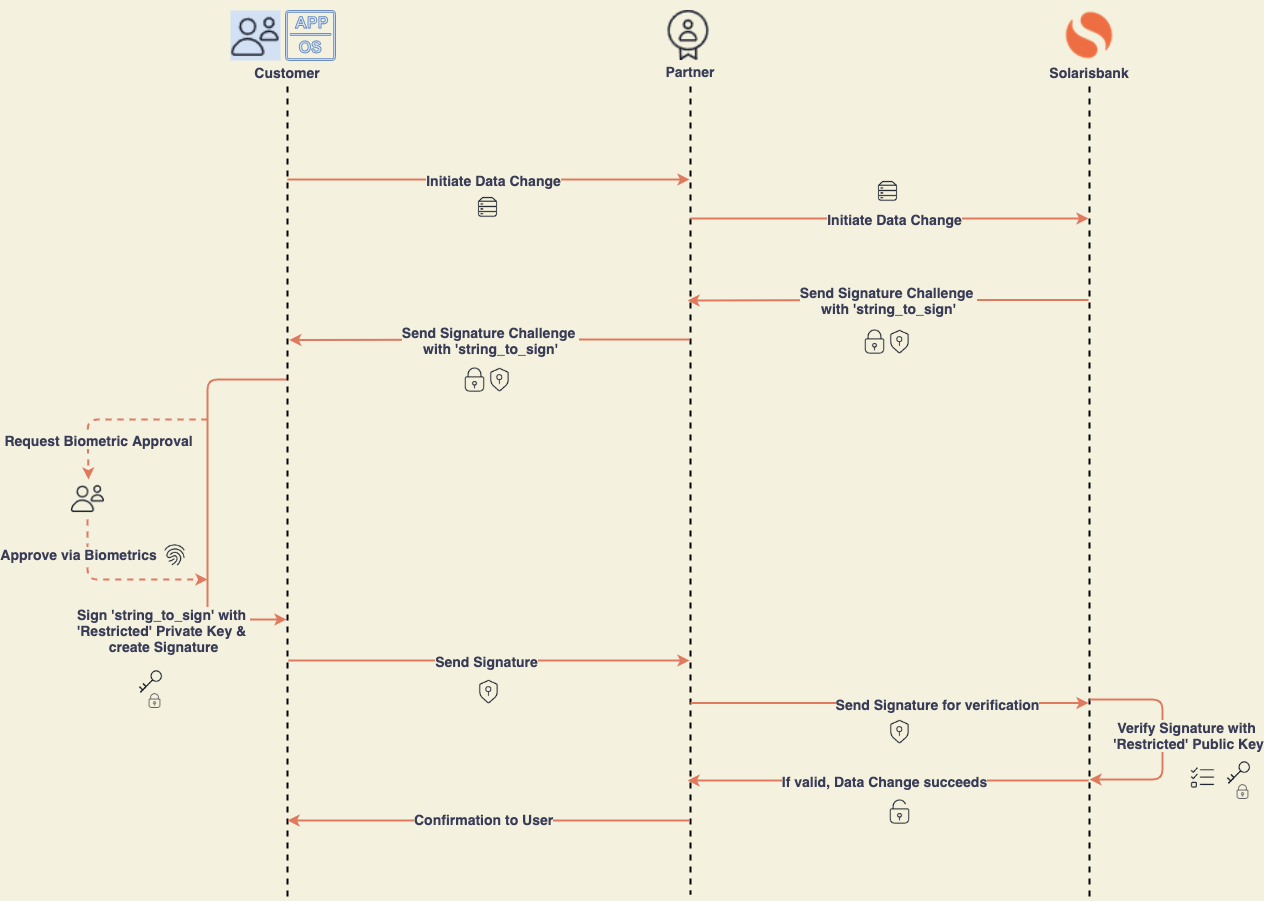 Customer Data Change Authorization via Device Signing