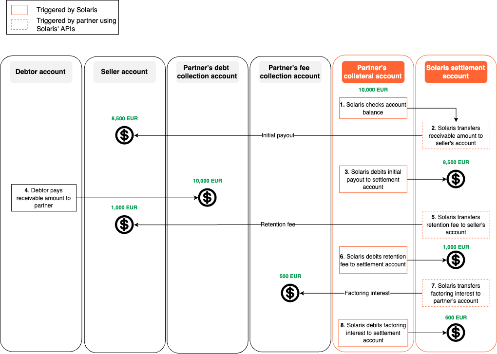 Diagram: Fronting factoring money flow