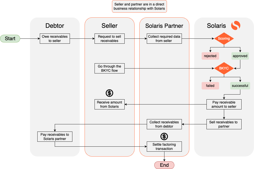 Diagram: Fronting factoring process