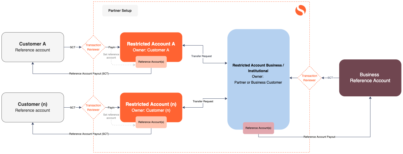 Diagram: Restricted accounts payment flow