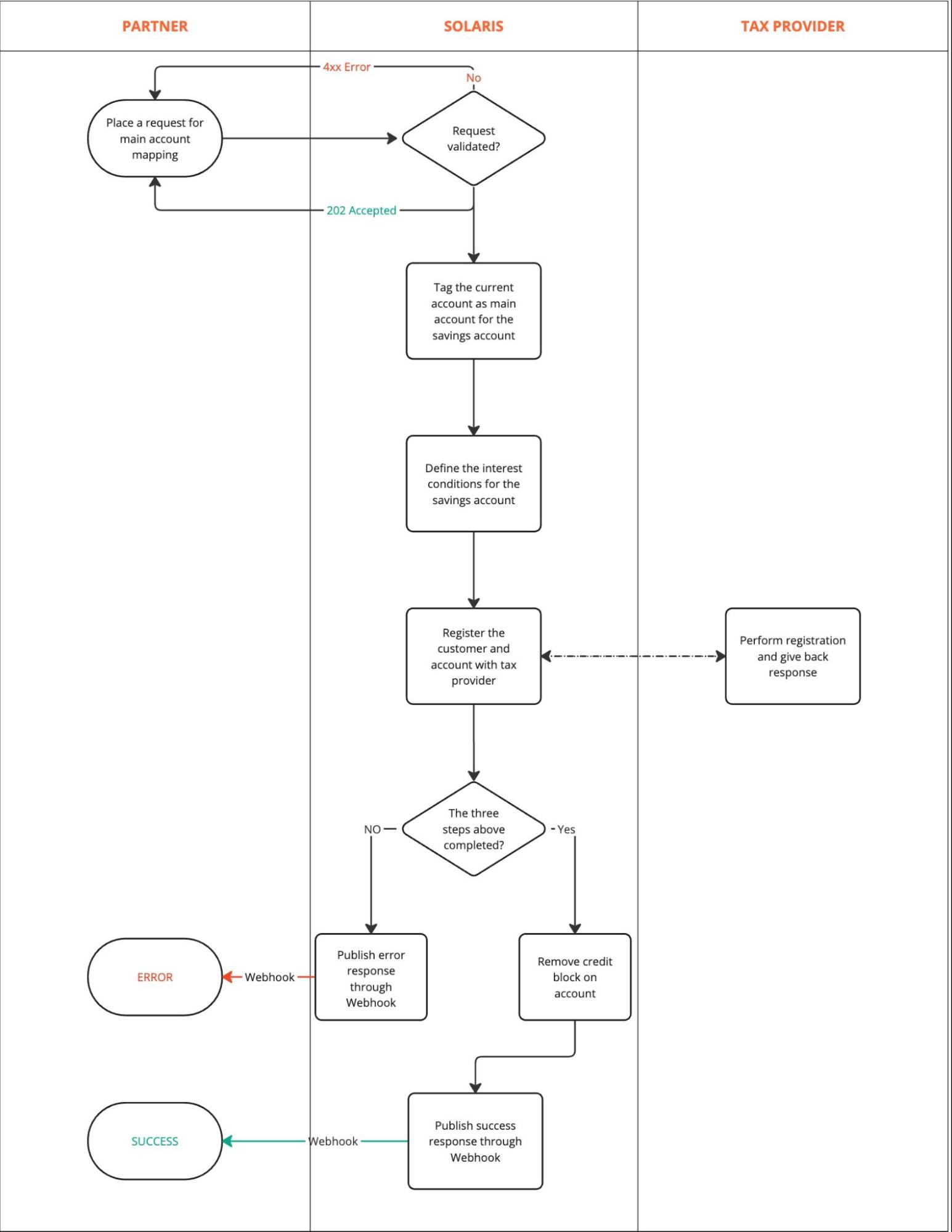Diagram: Savings account mapping process