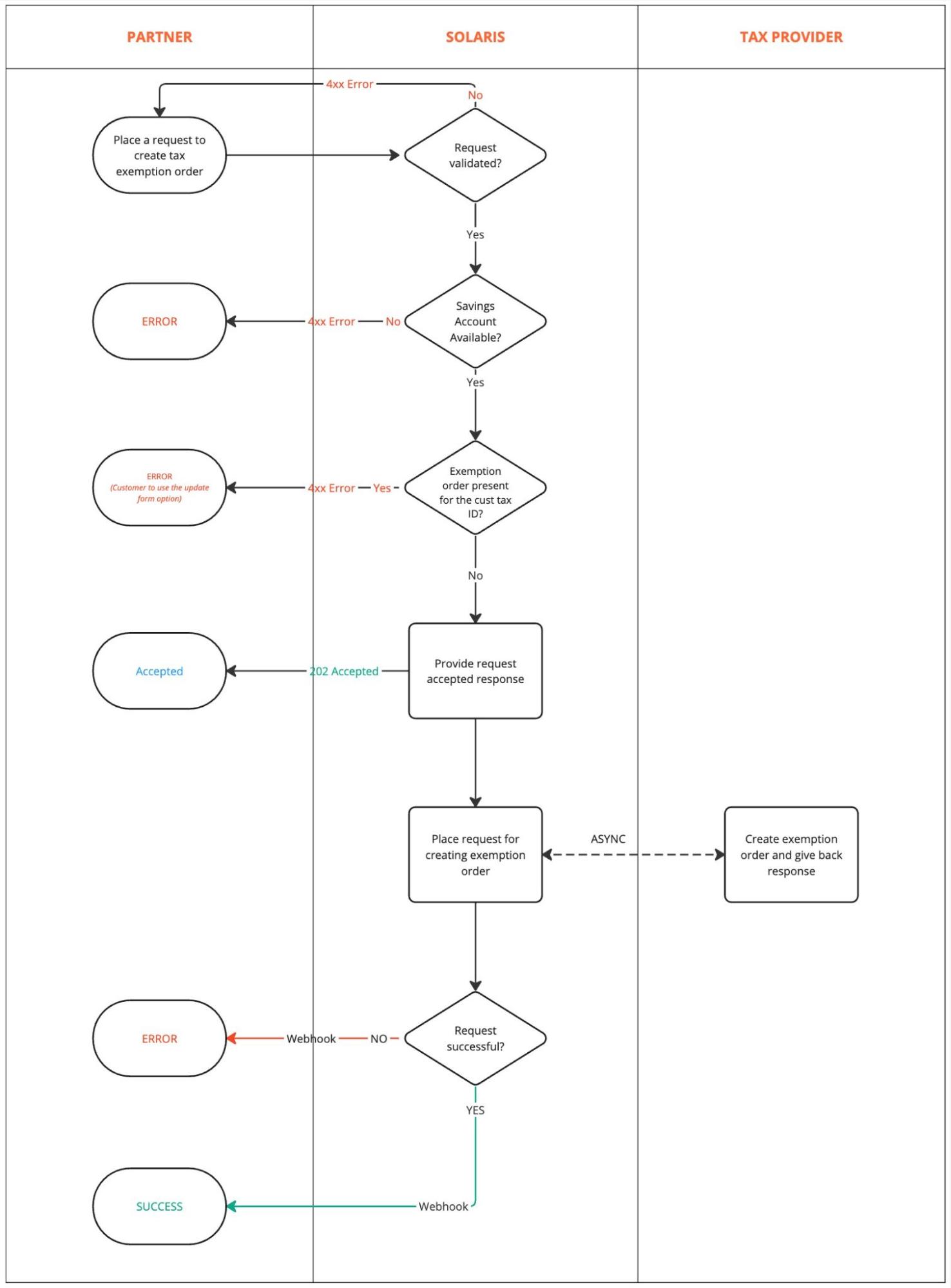 Diagram: Tax exemption order process