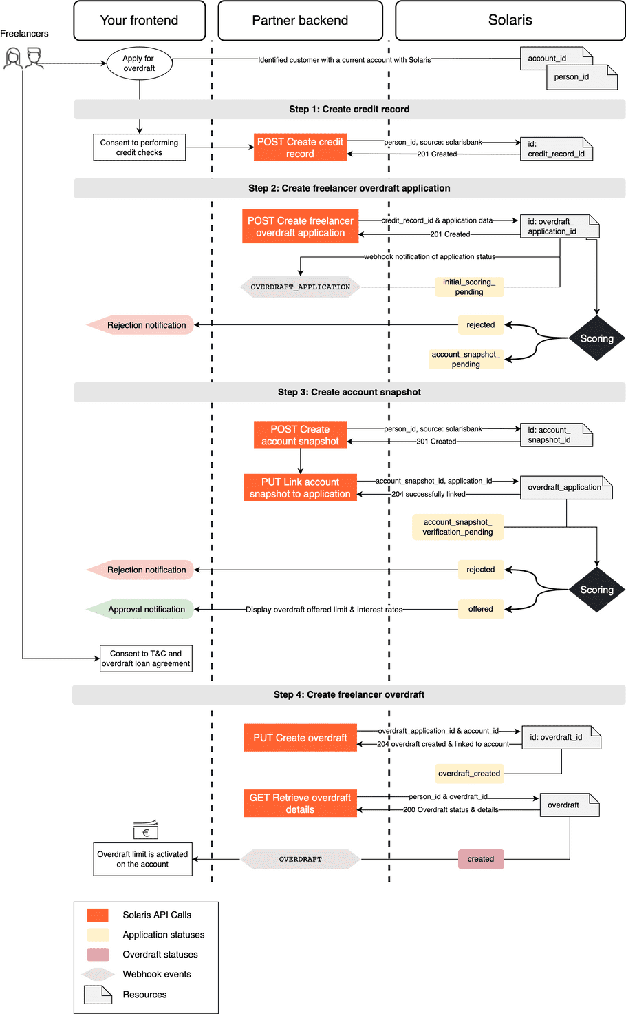 Diagram: Freelancer overdraft flow