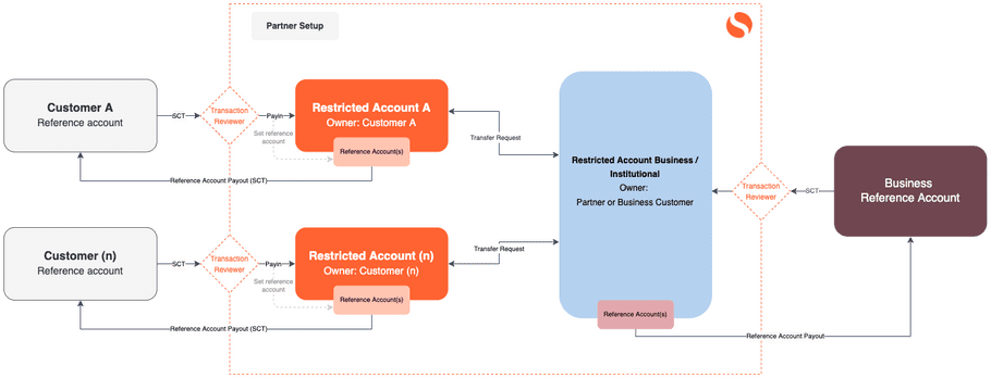 Diagram: Restricted accounts payment flow
