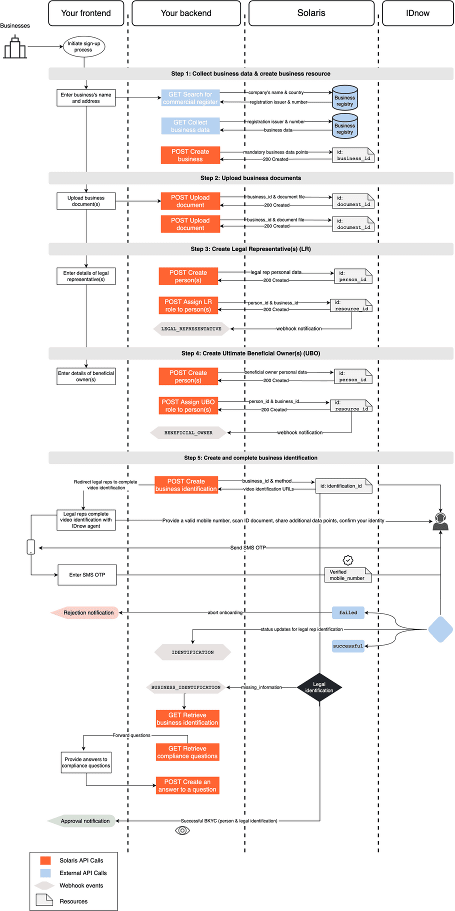 Diagram: Business identification (BKYC) flow