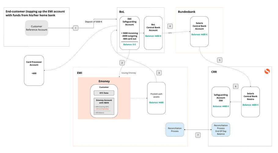 Diagram: Incoming funds money flow