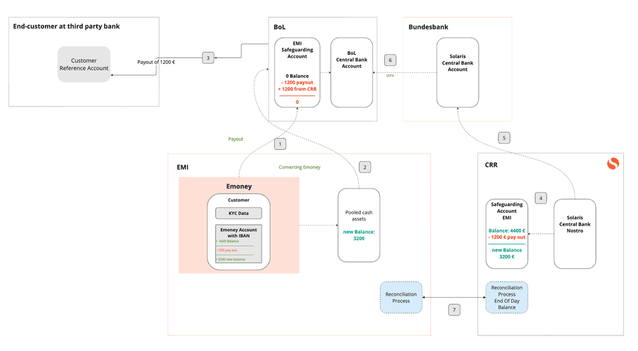 Diagram: Outgoing funds money flow