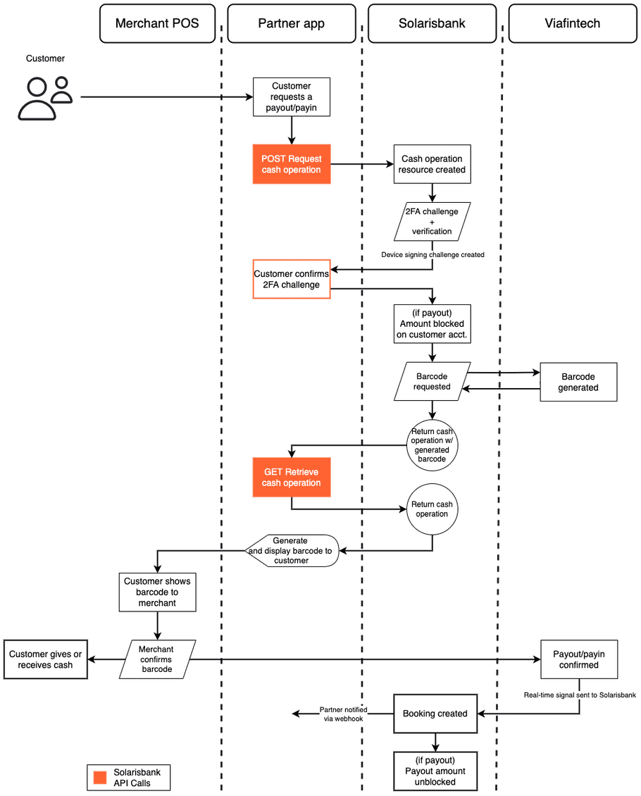 Diagram: Pay-out/pay-in user flow